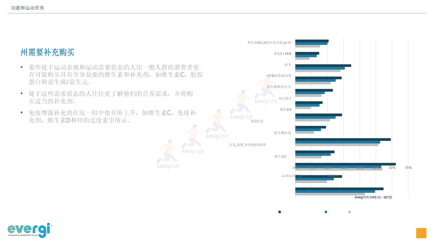 2022年三季度功能和运动营养消费趋势(英译中)-Evergi (6).png