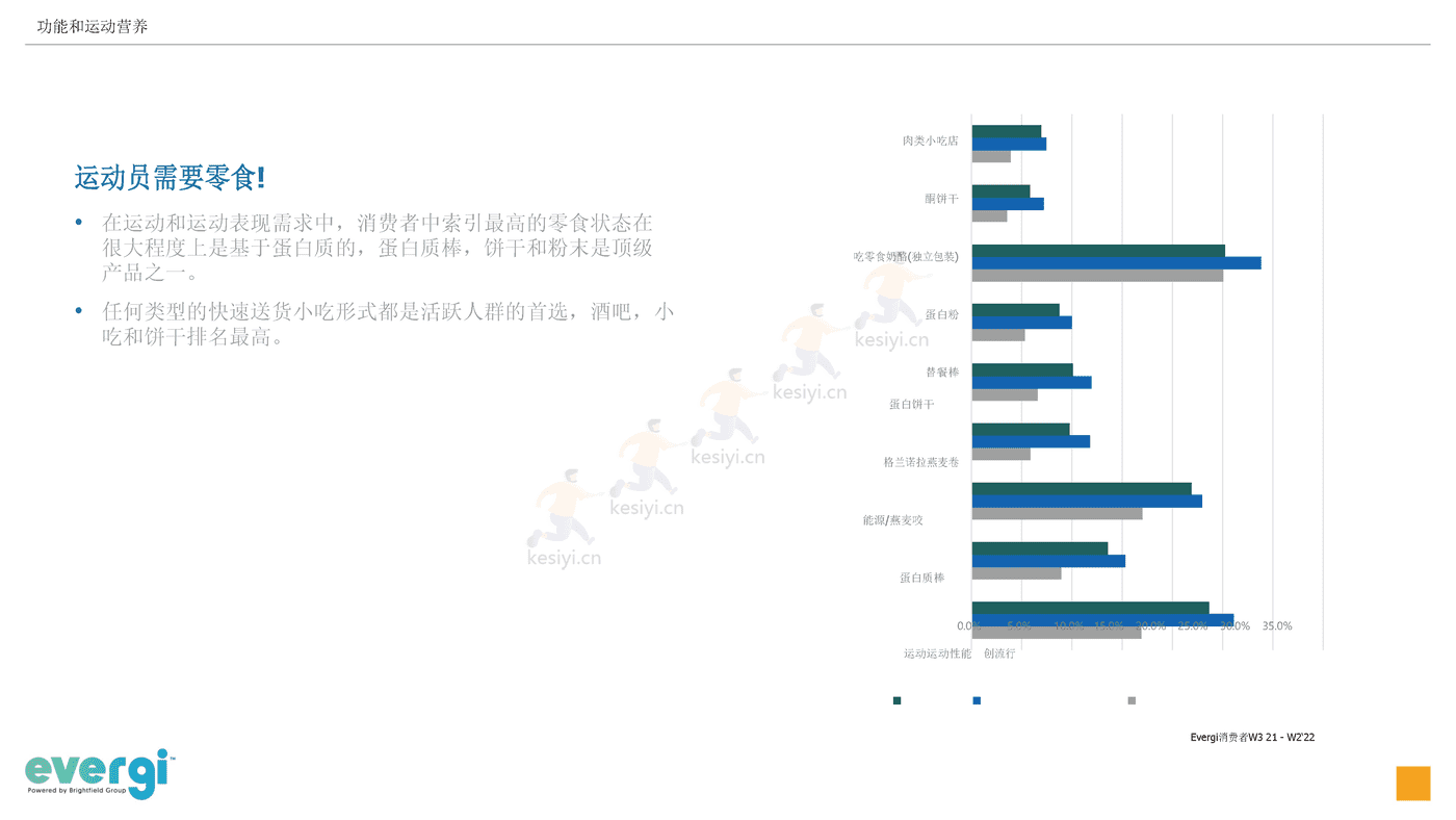 2022年三季度功能和运动营养消费趋势(英译中)-Evergi (9).png