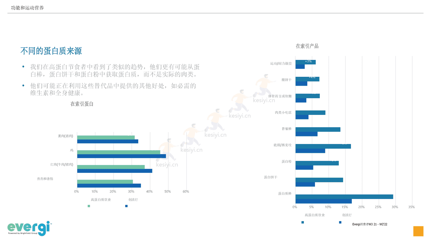 2022年三季度功能和运动营养消费趋势(英译中)-Evergi (11).png