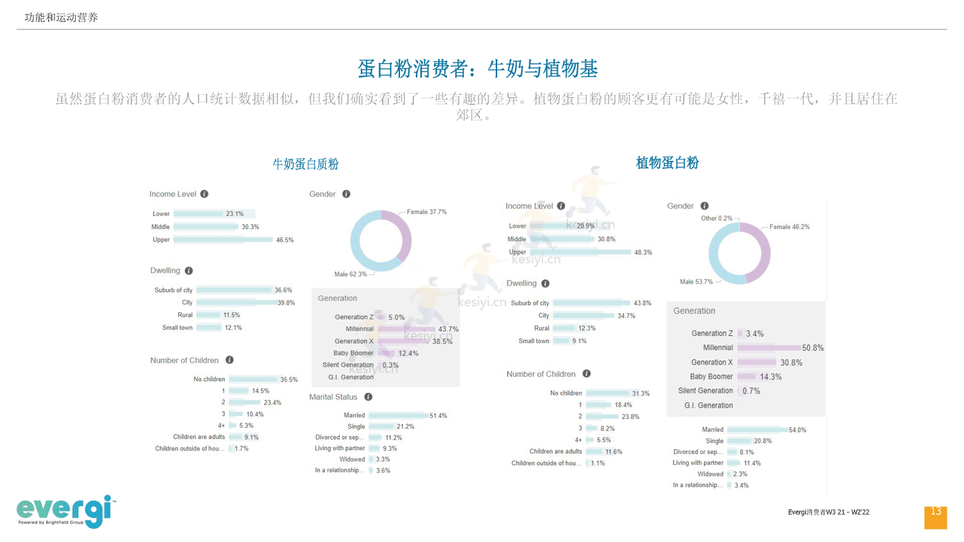 2022年三季度功能和运动营养消费趋势(英译中)-Evergi (13).png