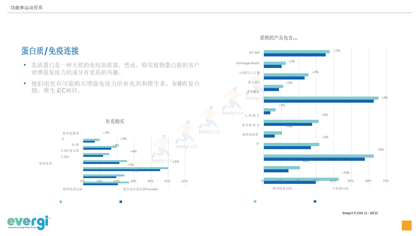 2022年三季度功能和运动营养消费趋势(英译中)-Evergi (16).png