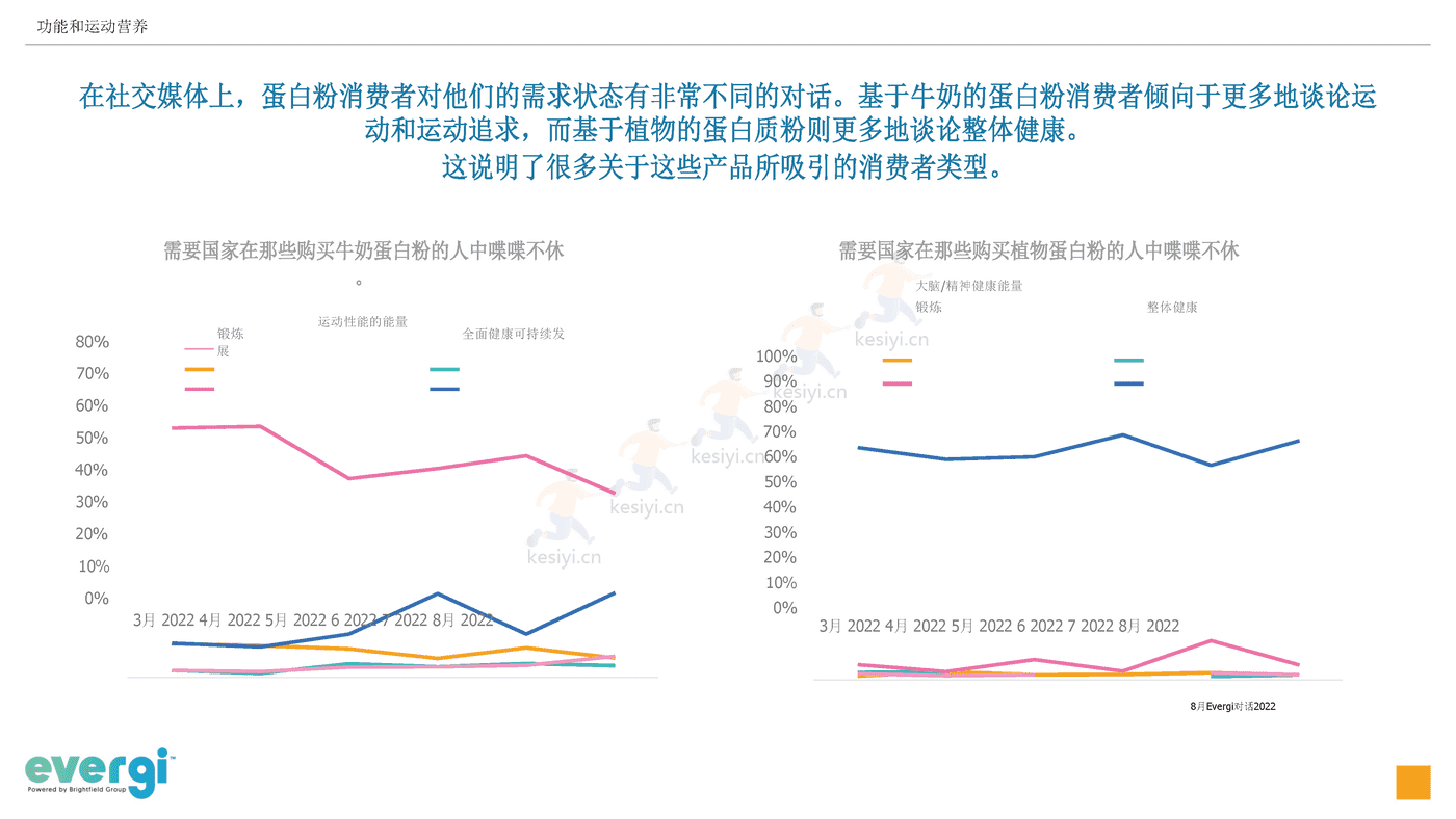 2022年三季度功能和运动营养消费趋势(英译中)-Evergi (17).png