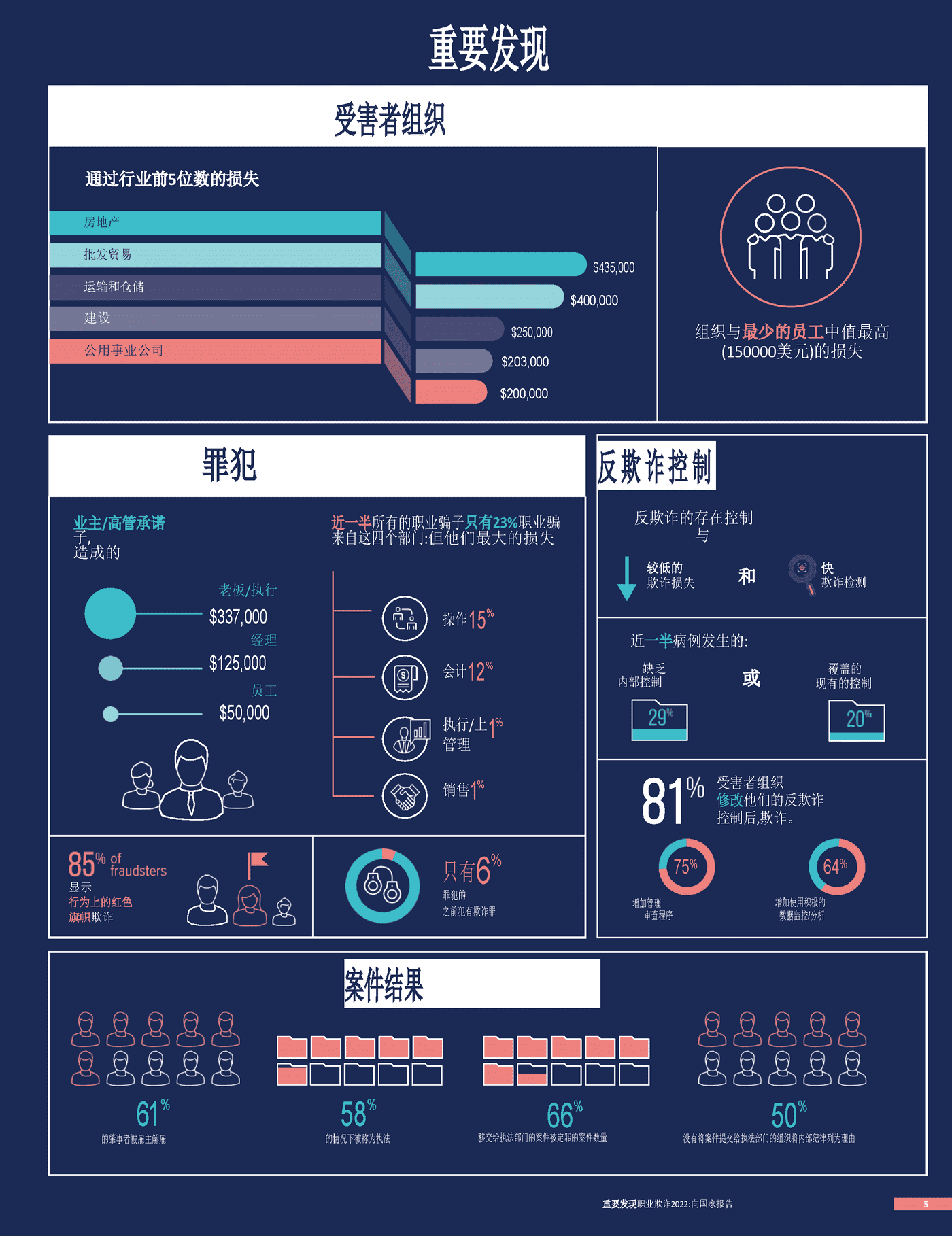 2022职业欺诈舞弊报告(英译中)-ACFE (5).png