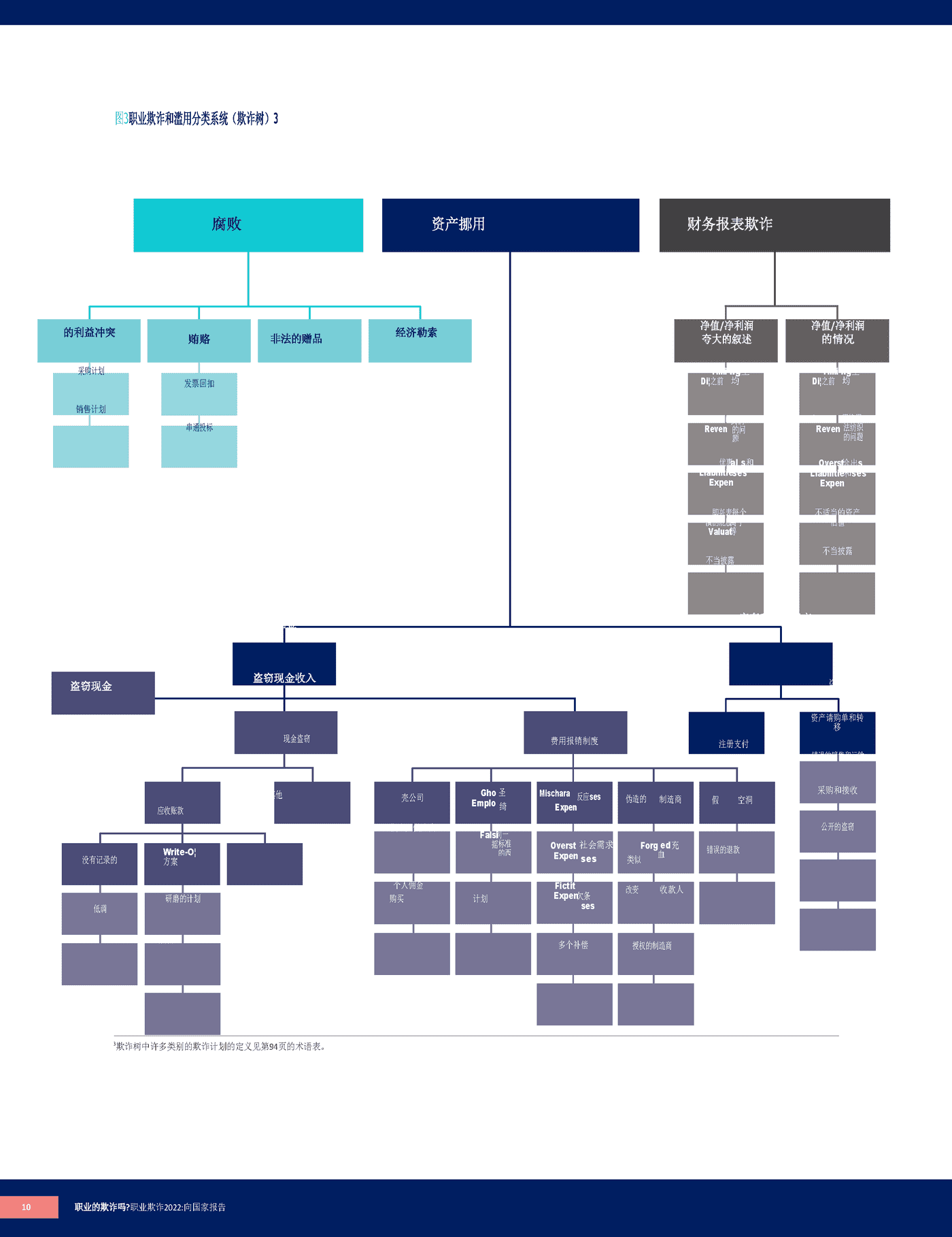 2022职业欺诈舞弊报告(英译中)-ACFE (10).png