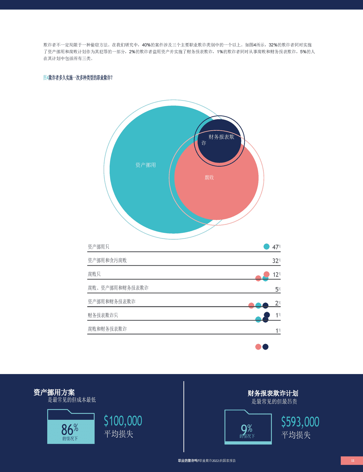 2022职业欺诈舞弊报告(英译中)-ACFE (11).png