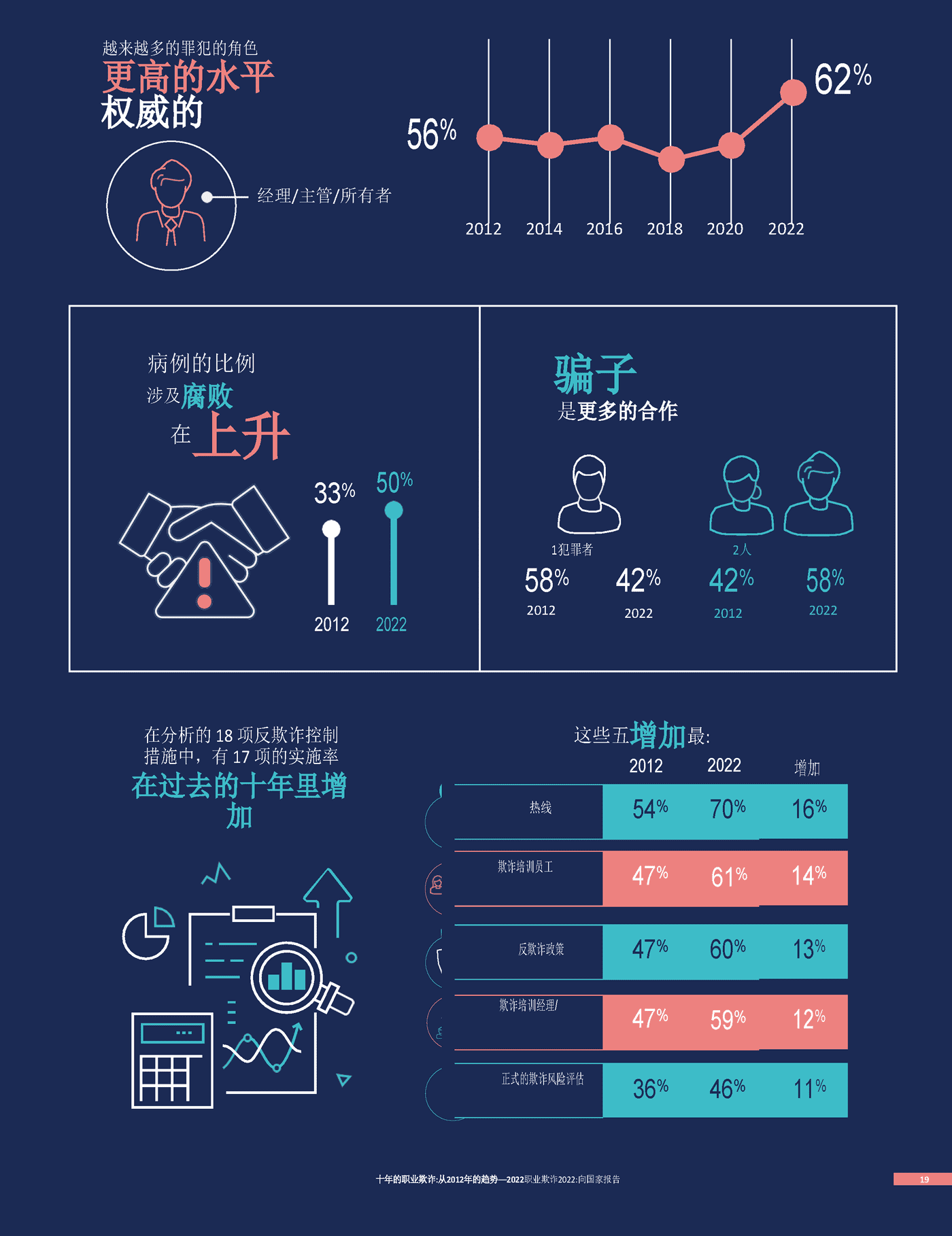 2022职业欺诈舞弊报告(英译中)-ACFE (19).png