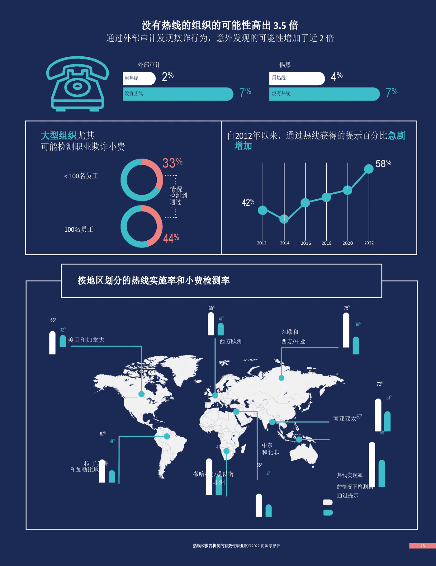 2022职业欺诈舞弊报告(英译中)-ACFE (25).png