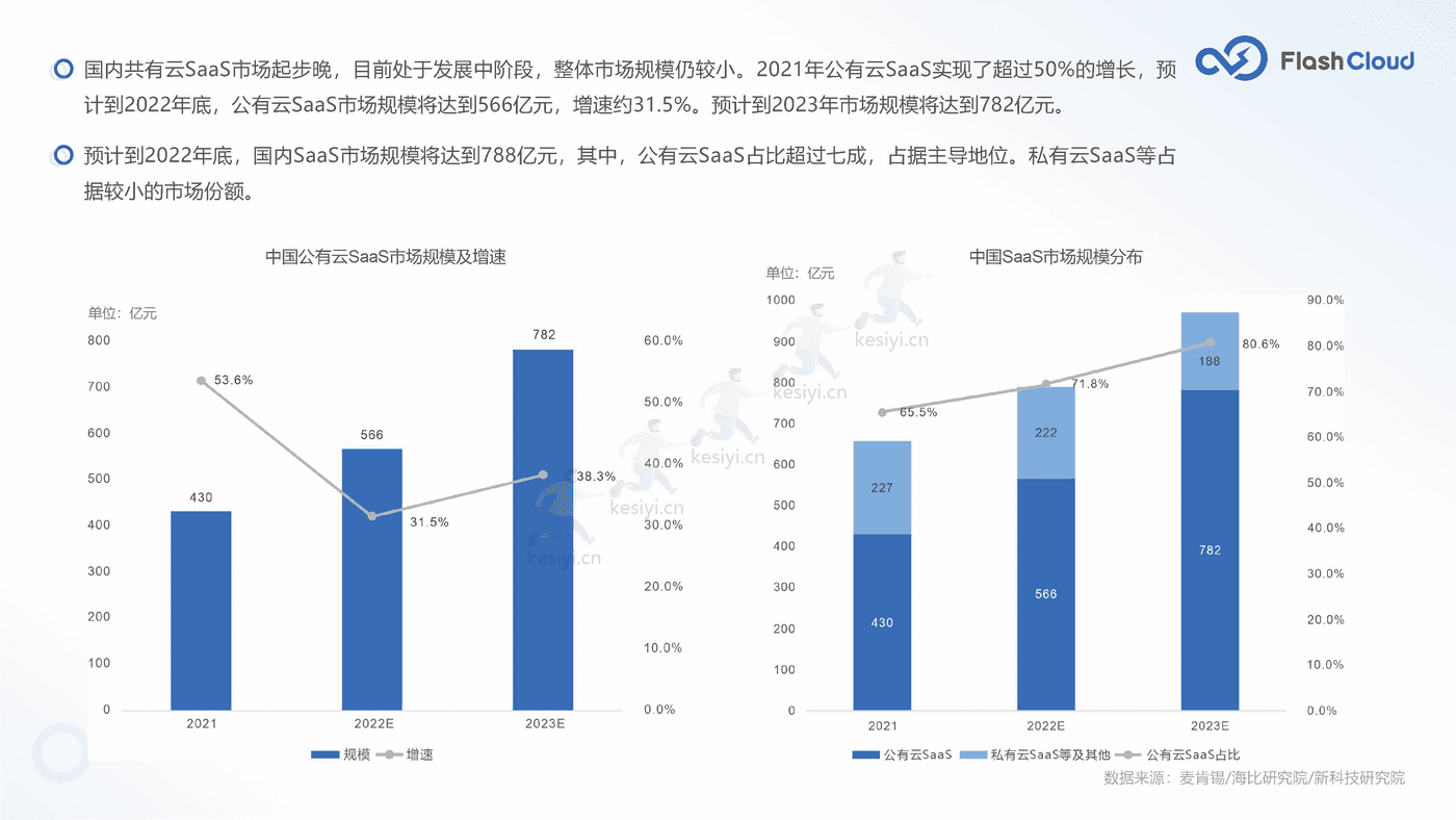 2022年中国SaaS行业研究报告-Flash Cloud (12).png
