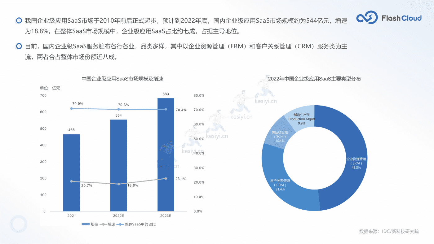2022年中国SaaS行业研究报告-Flash Cloud (13).png