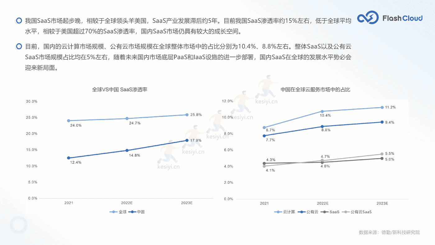 2022年中国SaaS行业研究报告-Flash Cloud (14).png