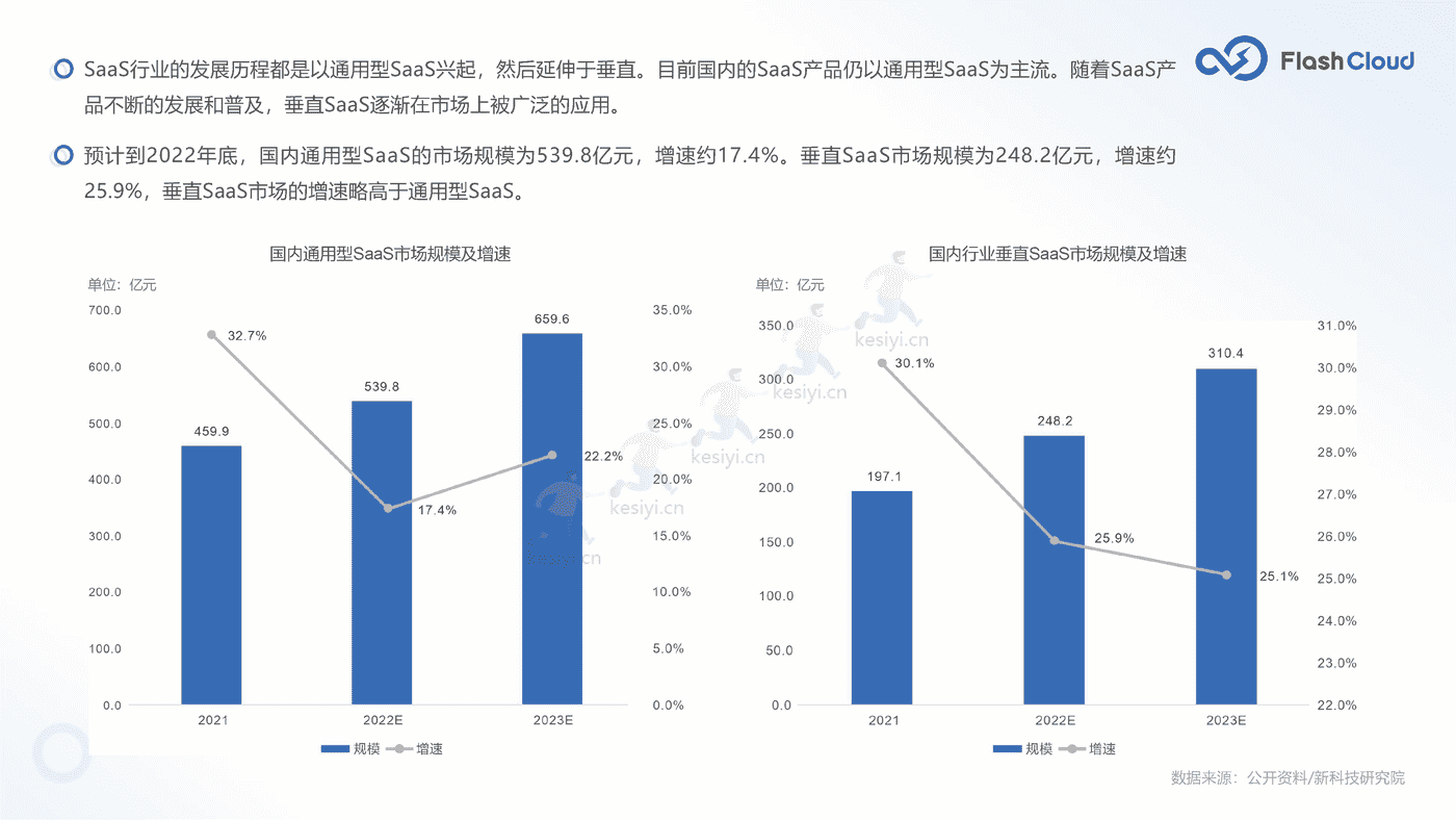 2022年中国SaaS行业研究报告-Flash Cloud (16).png