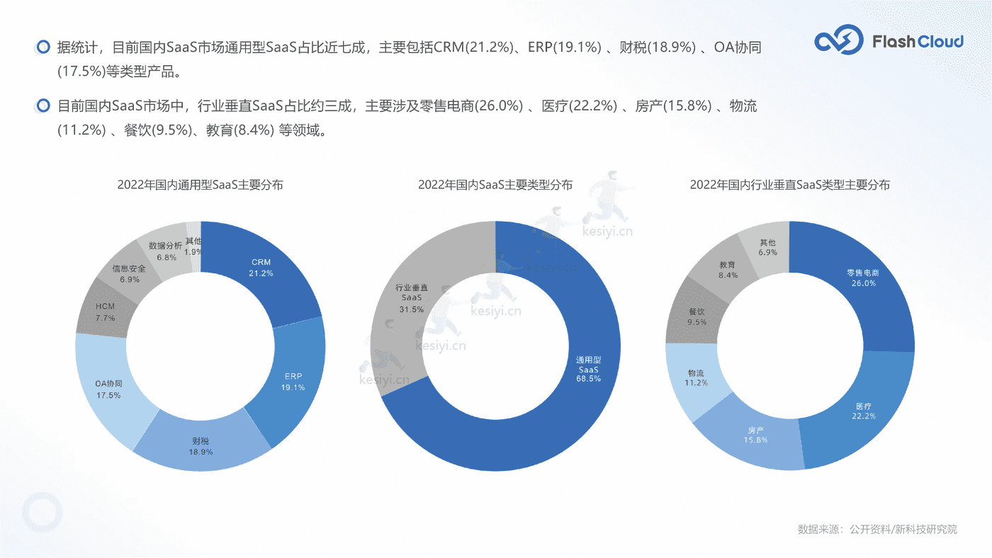 2022年中国SaaS行业研究报告-Flash Cloud (17).png
