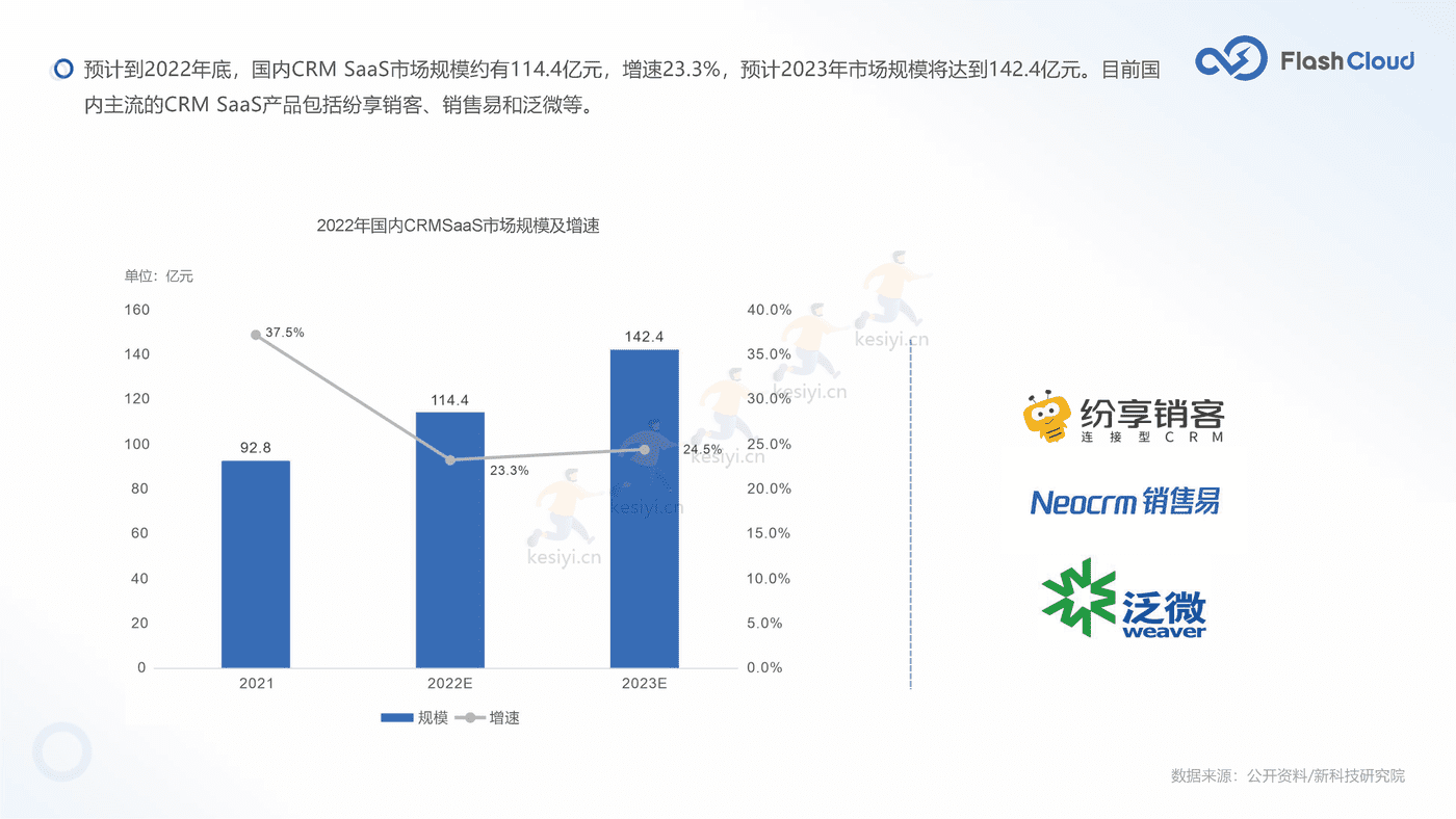2022年中国SaaS行业研究报告-Flash Cloud (18).png