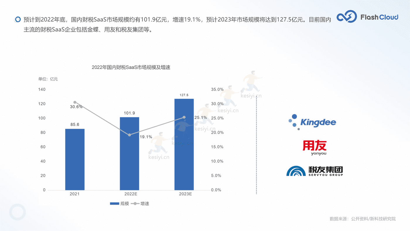 2022年中国SaaS行业研究报告-Flash Cloud (20).png