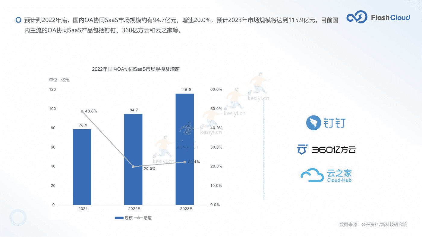 2022年中国SaaS行业研究报告-Flash Cloud (21).png