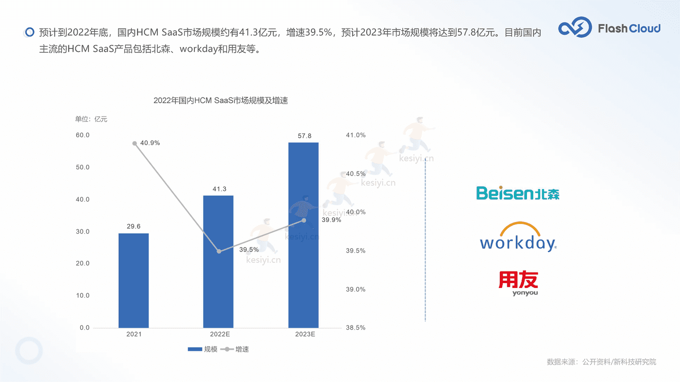 2022年中国SaaS行业研究报告-Flash Cloud (22).png