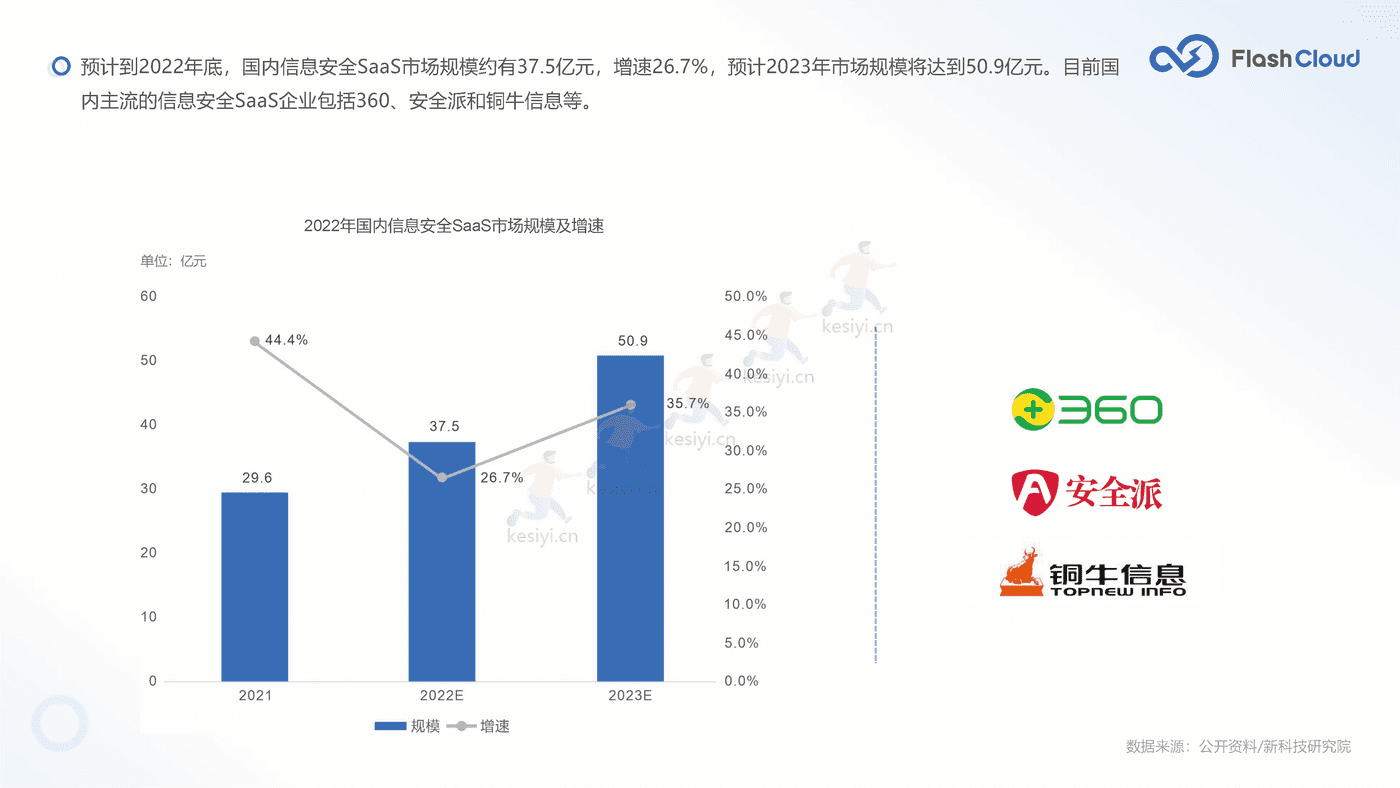 2022年中国SaaS行业研究报告-Flash Cloud (23).png