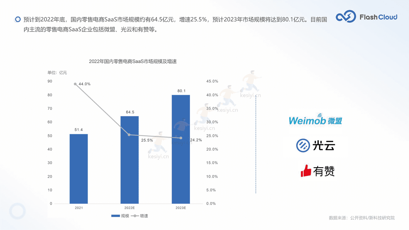 2022年中国SaaS行业研究报告-Flash Cloud (25).png