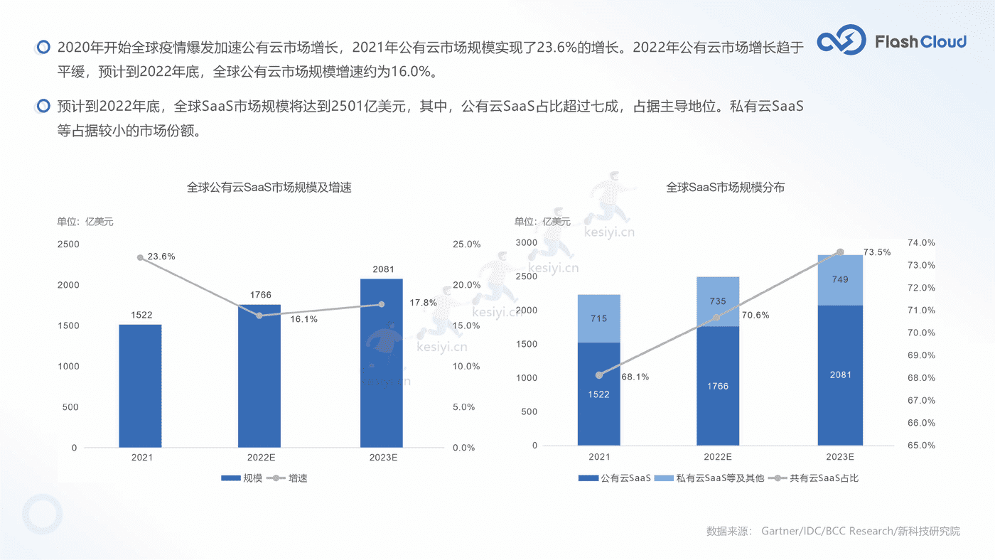 2022年中国SaaS行业研究报告-Flash Cloud (7).png