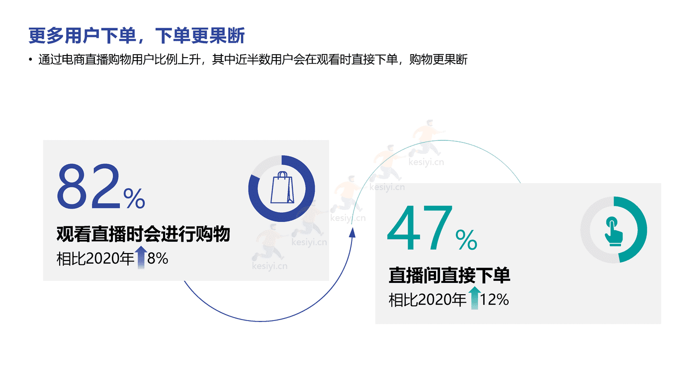直播电商、短视频2022趋势分享-益普索 (5).png