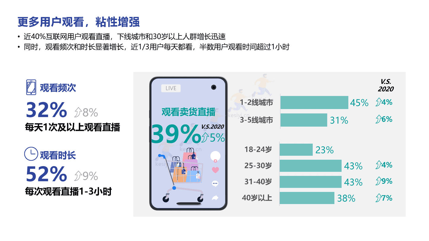 直播电商、短视频2022趋势分享-益普索 (4).png