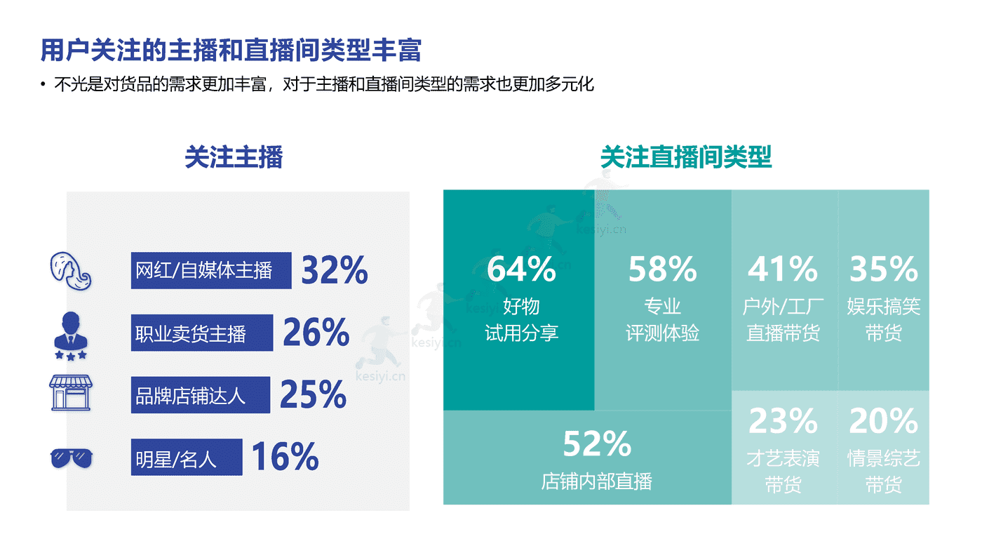直播电商、短视频2022趋势分享-益普索 (9).png