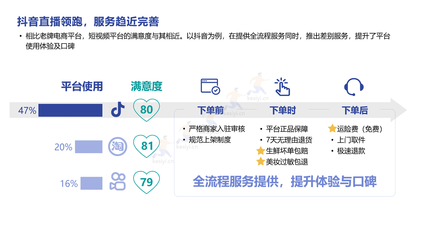 直播电商、短视频2022趋势分享-益普索 (10).png