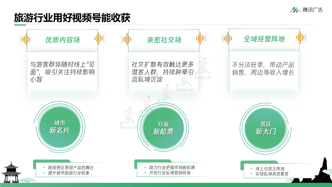 腾讯广告-旅游行业如何玩转视频号+从0到1开启私域营销 (9).png