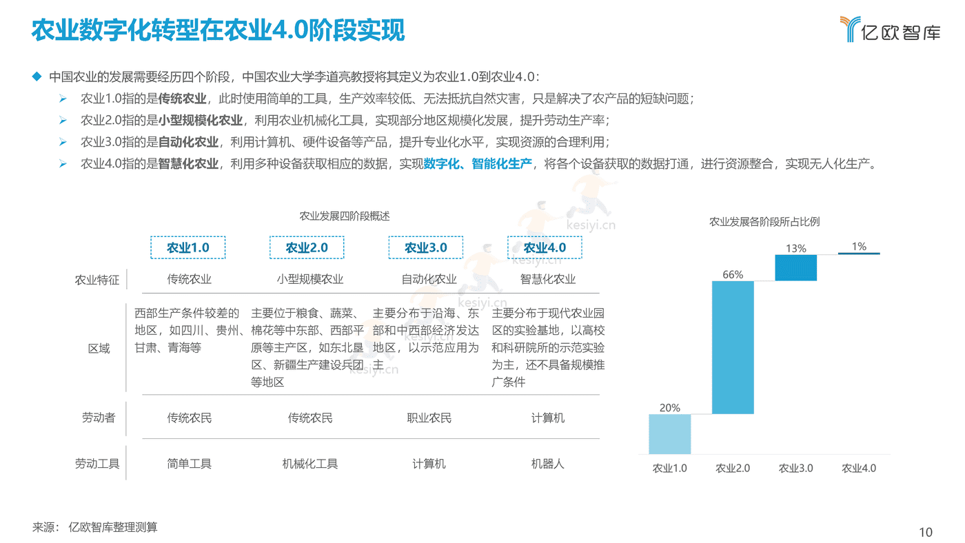 2021中国农业生产数字化研究报告-亿欧智库 (10).png