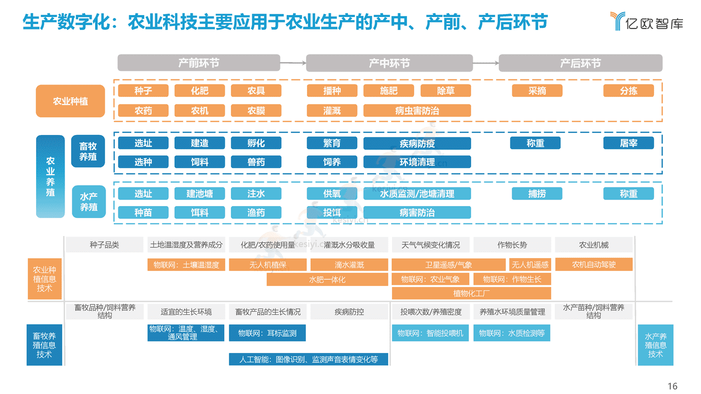 2021中国农业生产数字化研究报告-亿欧智库 (16).png