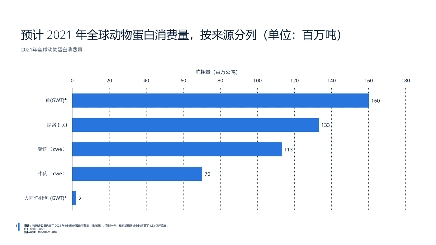 2022年全球蛋白质市场分析-远瞩咨询 (6).png