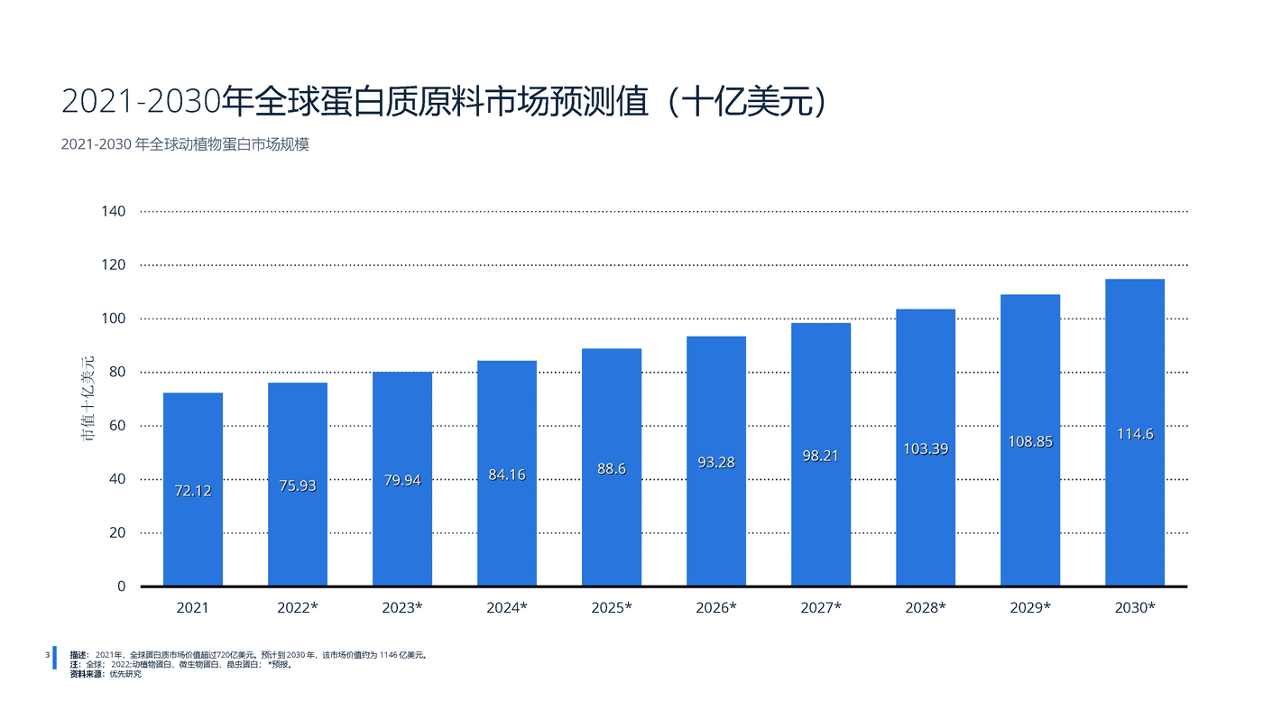 2022年全球蛋白质市场分析-远瞩咨询 (4).png
