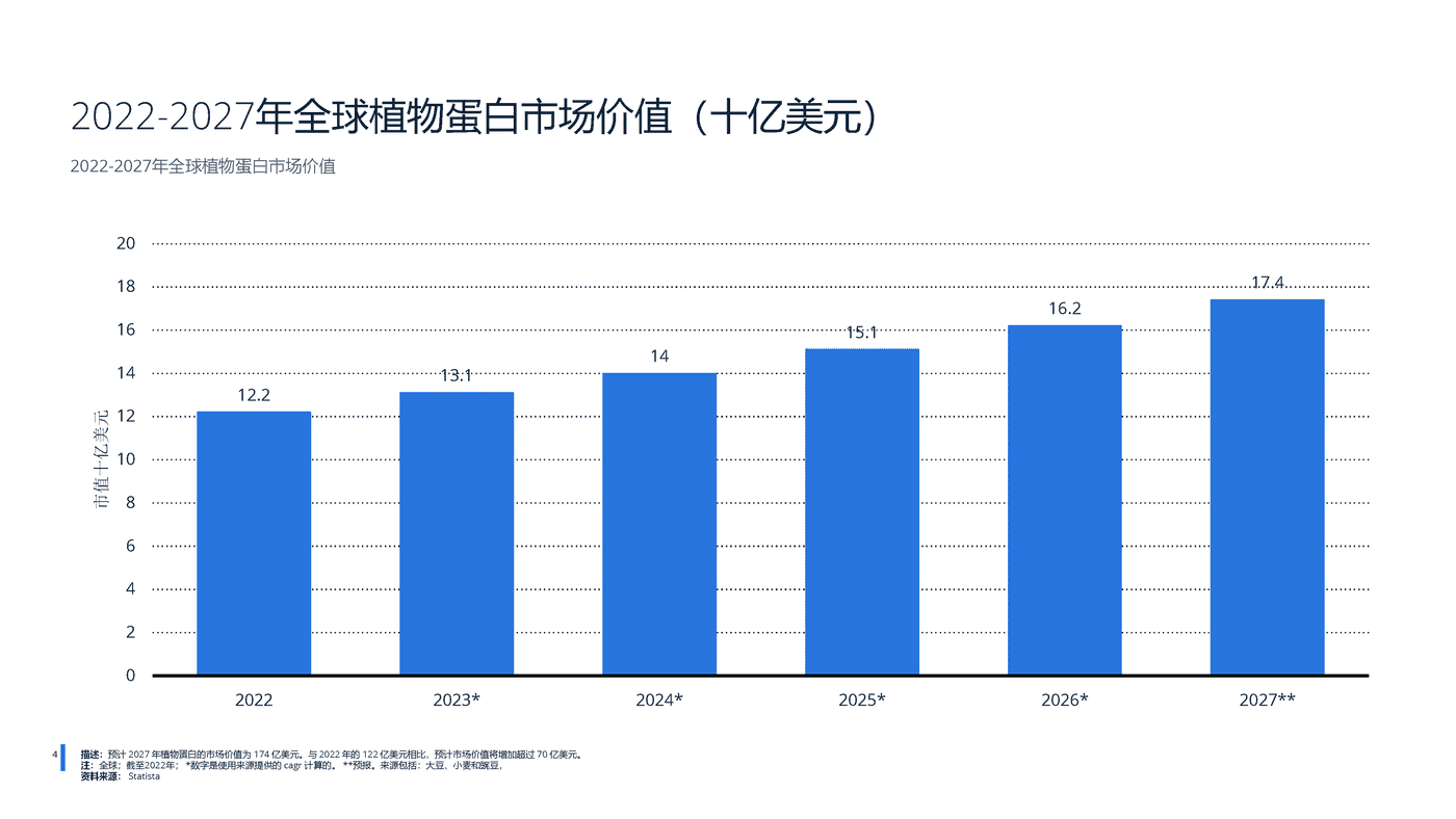 2022年全球蛋白质市场分析-远瞩咨询 (5).png