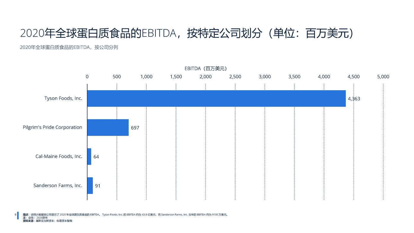 2022年全球蛋白质市场分析-远瞩咨询 (7).png