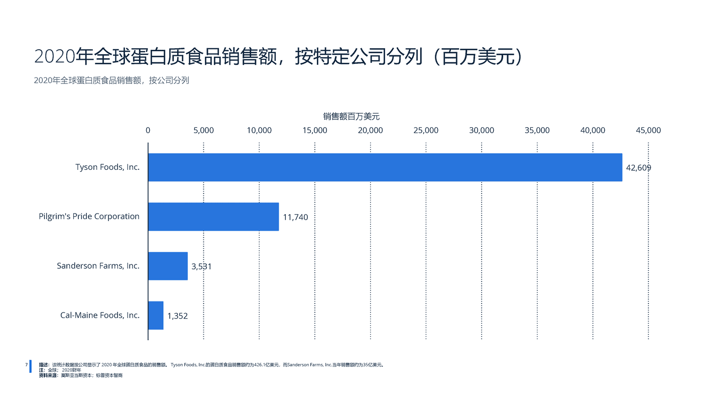2022年全球蛋白质市场分析-远瞩咨询 (8).png
