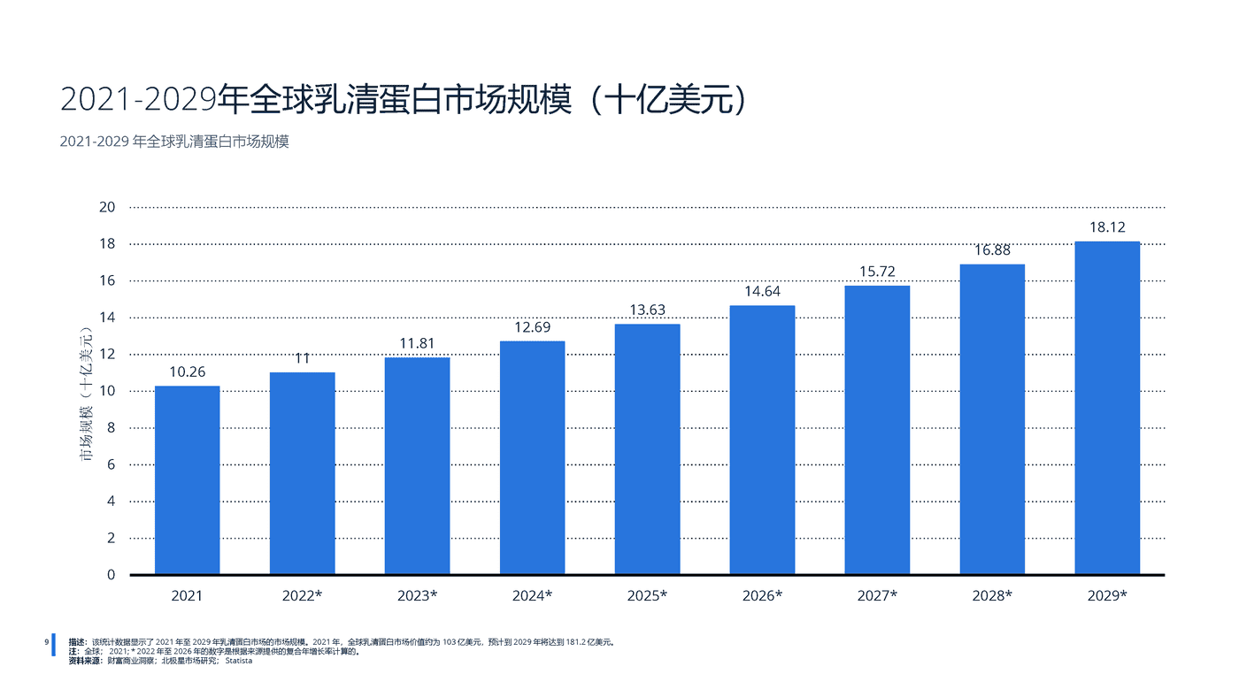 2022年全球蛋白质市场分析-远瞩咨询 (10).png