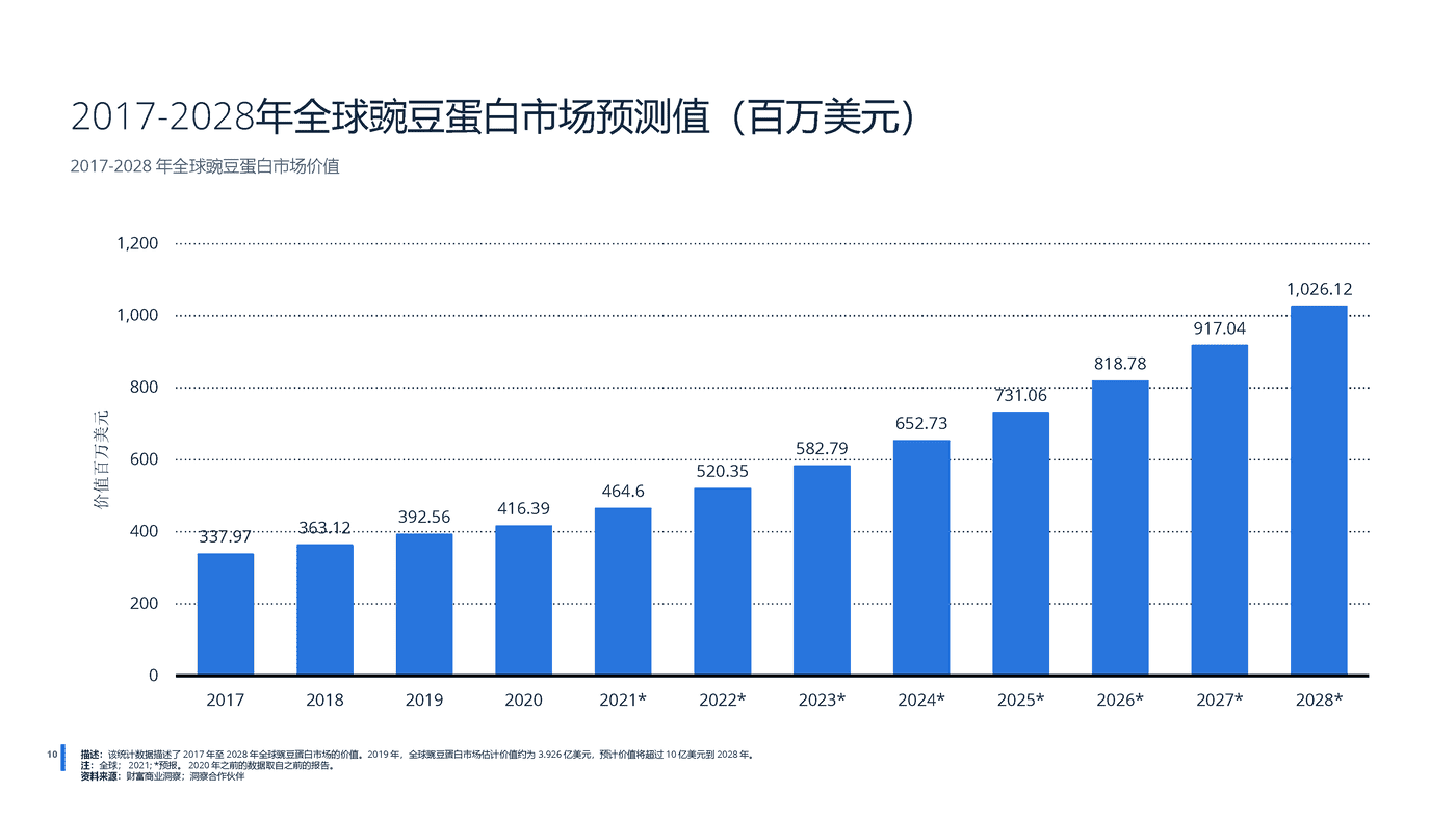 2022年全球蛋白质市场分析-远瞩咨询 (11).png