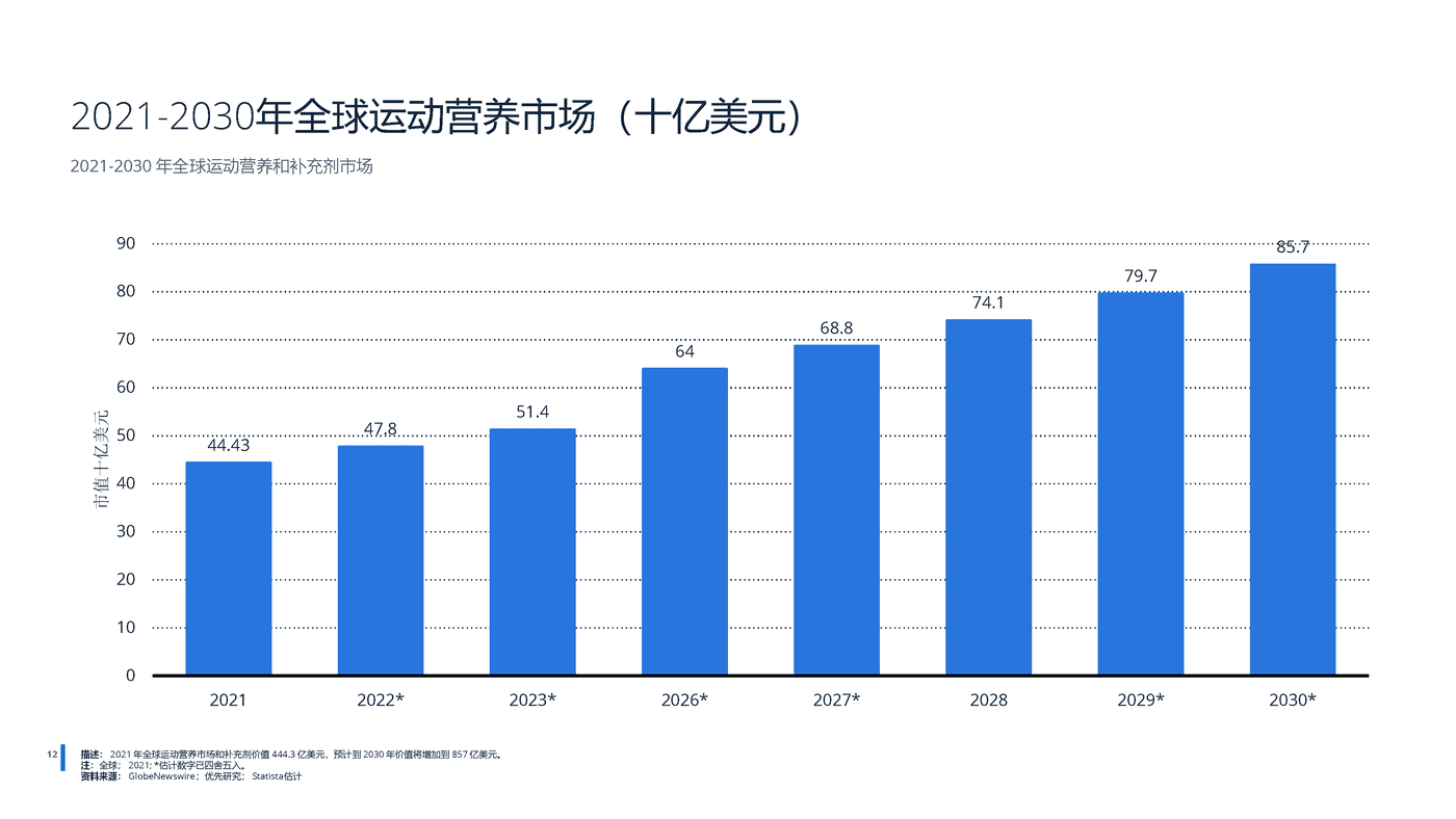 2022年全球蛋白质市场分析-远瞩咨询 (13).png