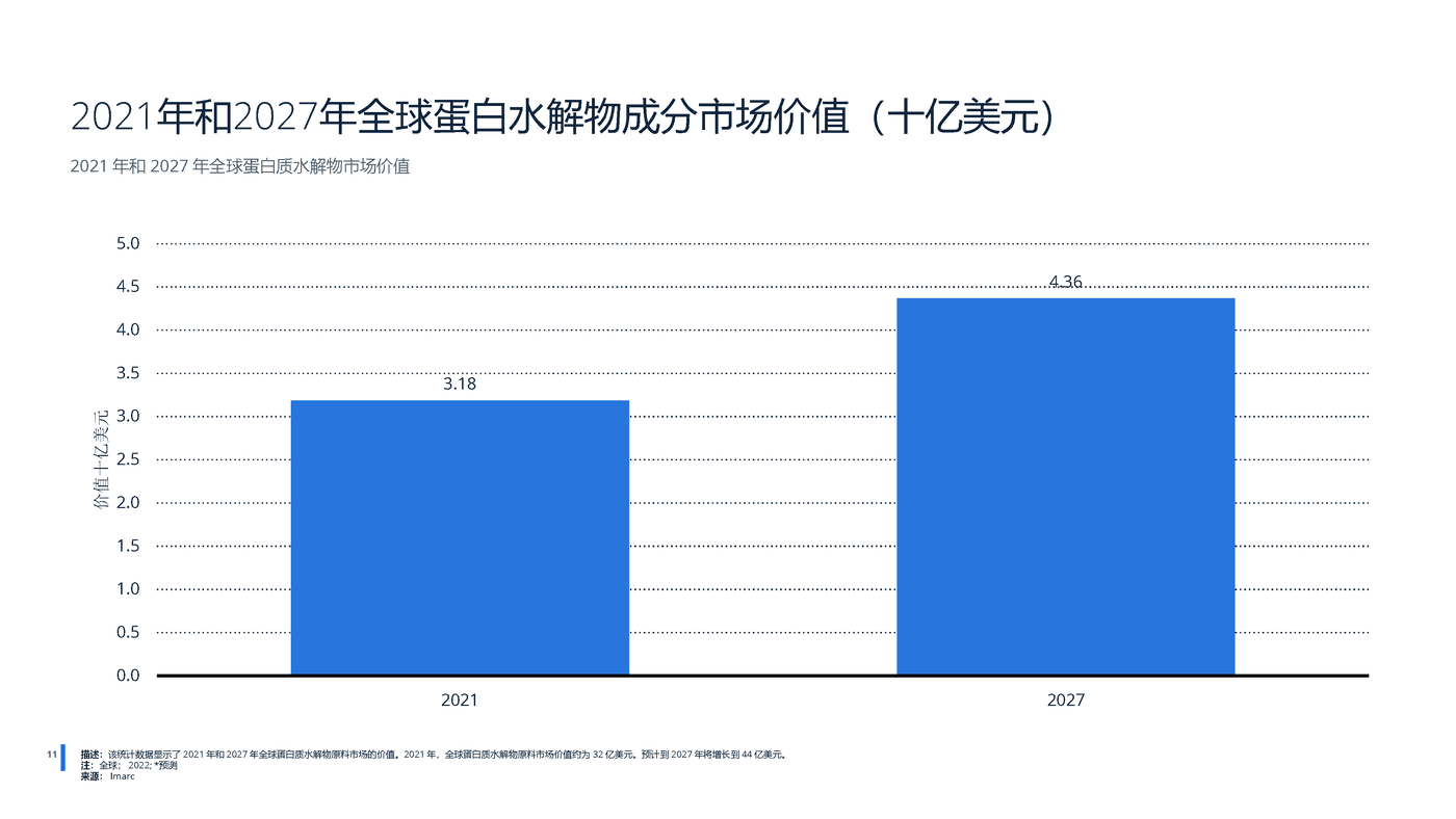 2022年全球蛋白质市场分析-远瞩咨询 (12).png