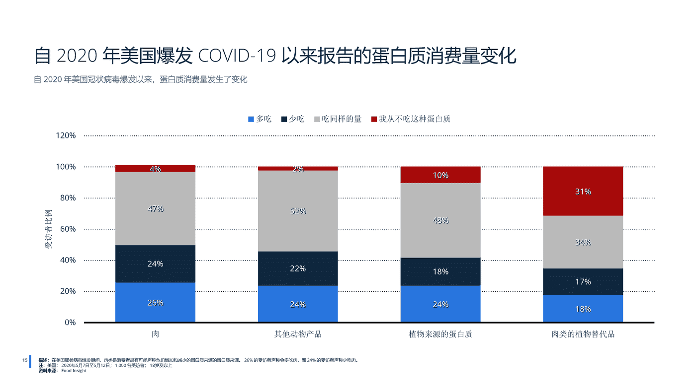 2022年全球蛋白质市场分析-远瞩咨询 (16).png