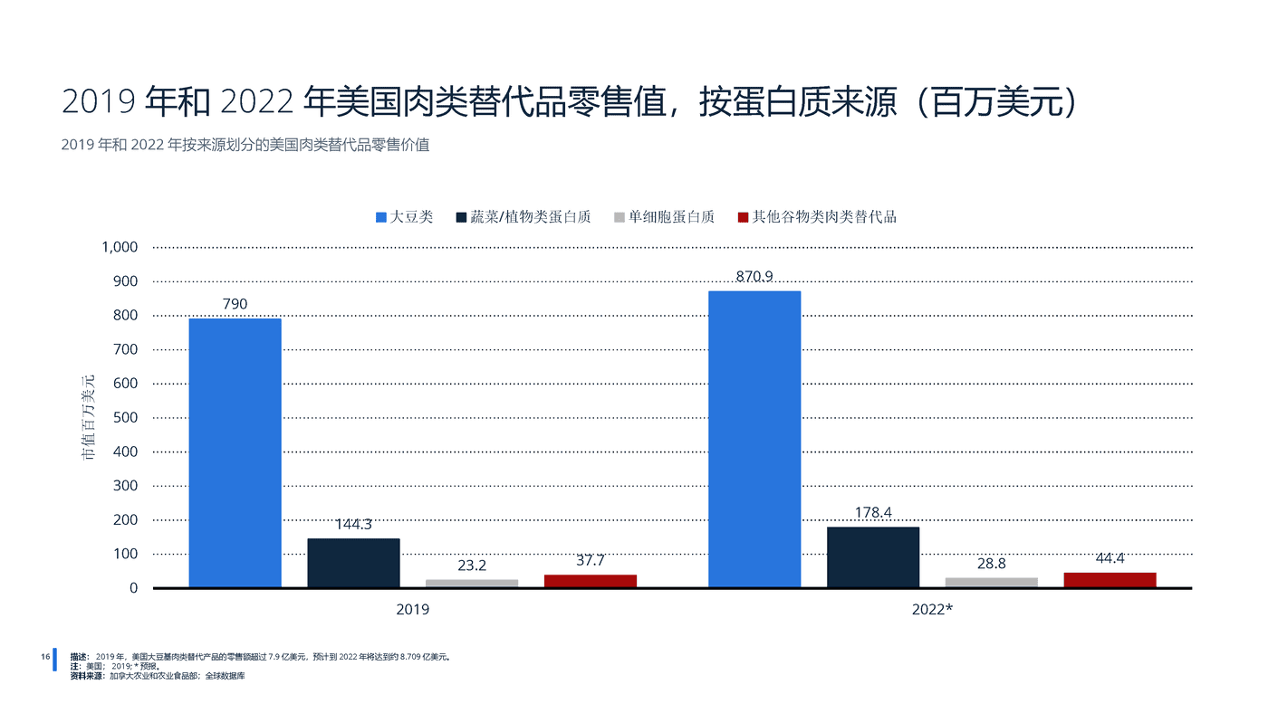 2022年全球蛋白质市场分析-远瞩咨询 (17).png