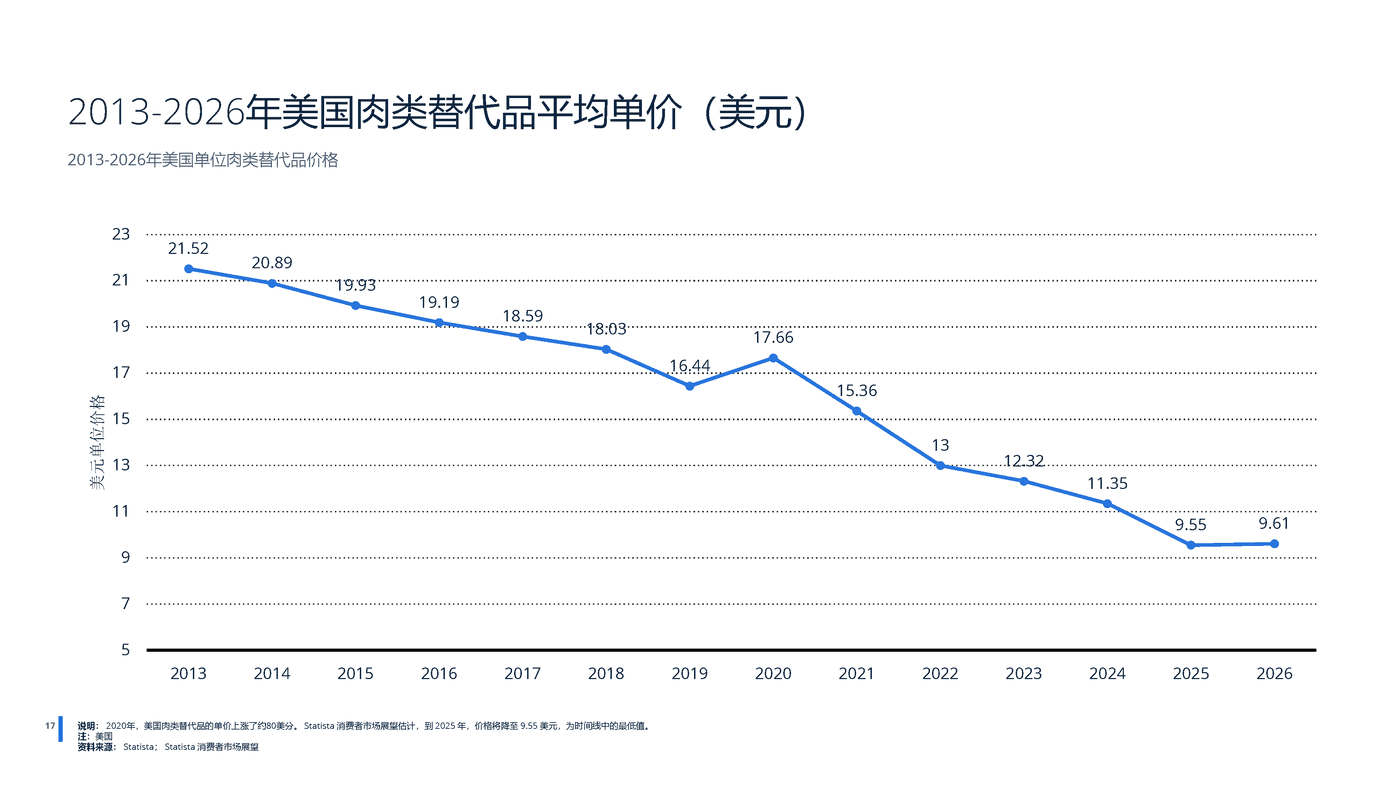 2022年全球蛋白质市场分析-远瞩咨询 (18).png
