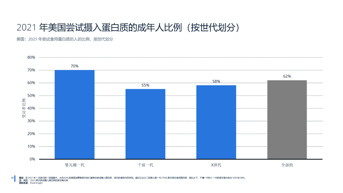 2022年全球蛋白质市场分析-远瞩咨询 (21).png