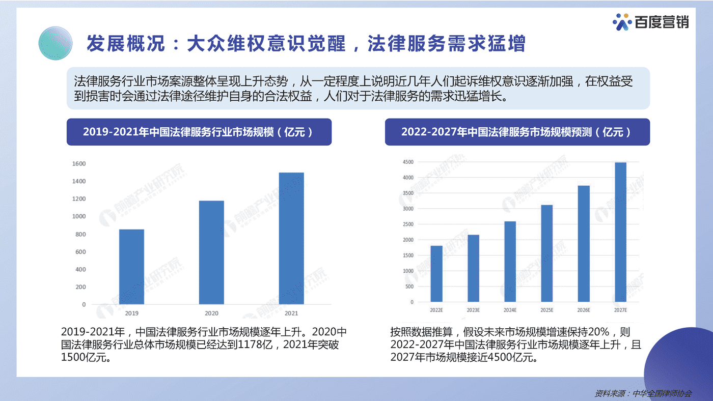 法律服务营销洞察报告-百度营销 (4).png