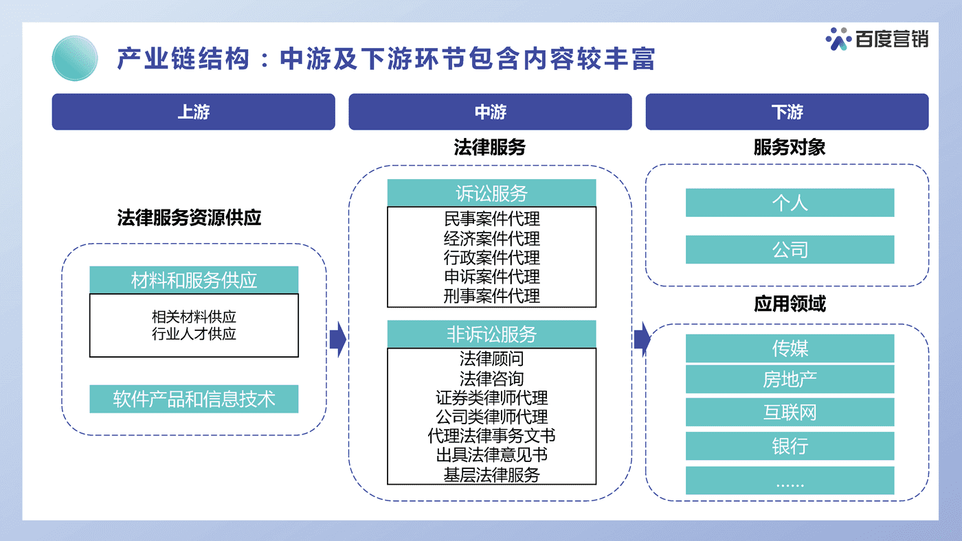 法律服务营销洞察报告-百度营销 (6).png