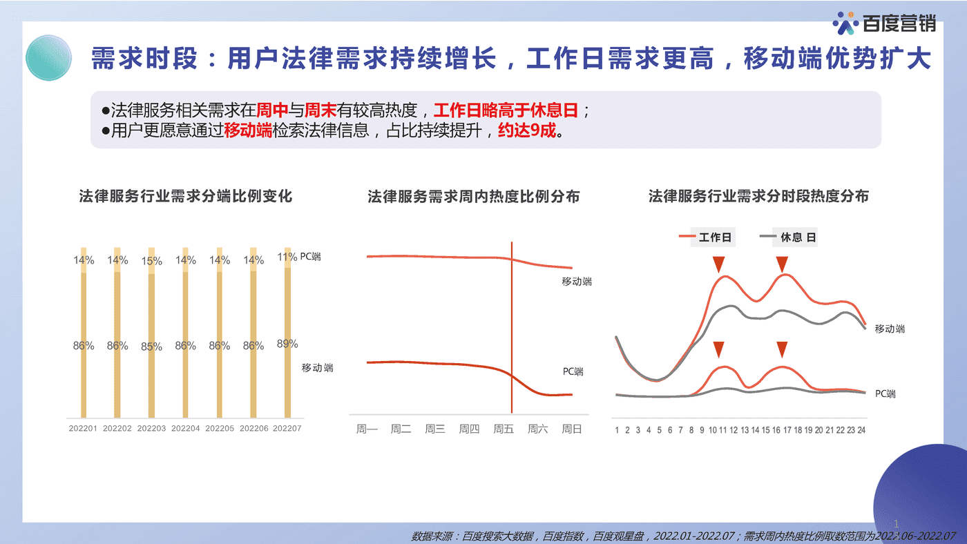 法律服务营销洞察报告-百度营销 (14).png