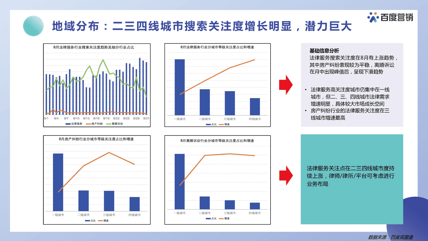 法律服务营销洞察报告-百度营销 (16).png
