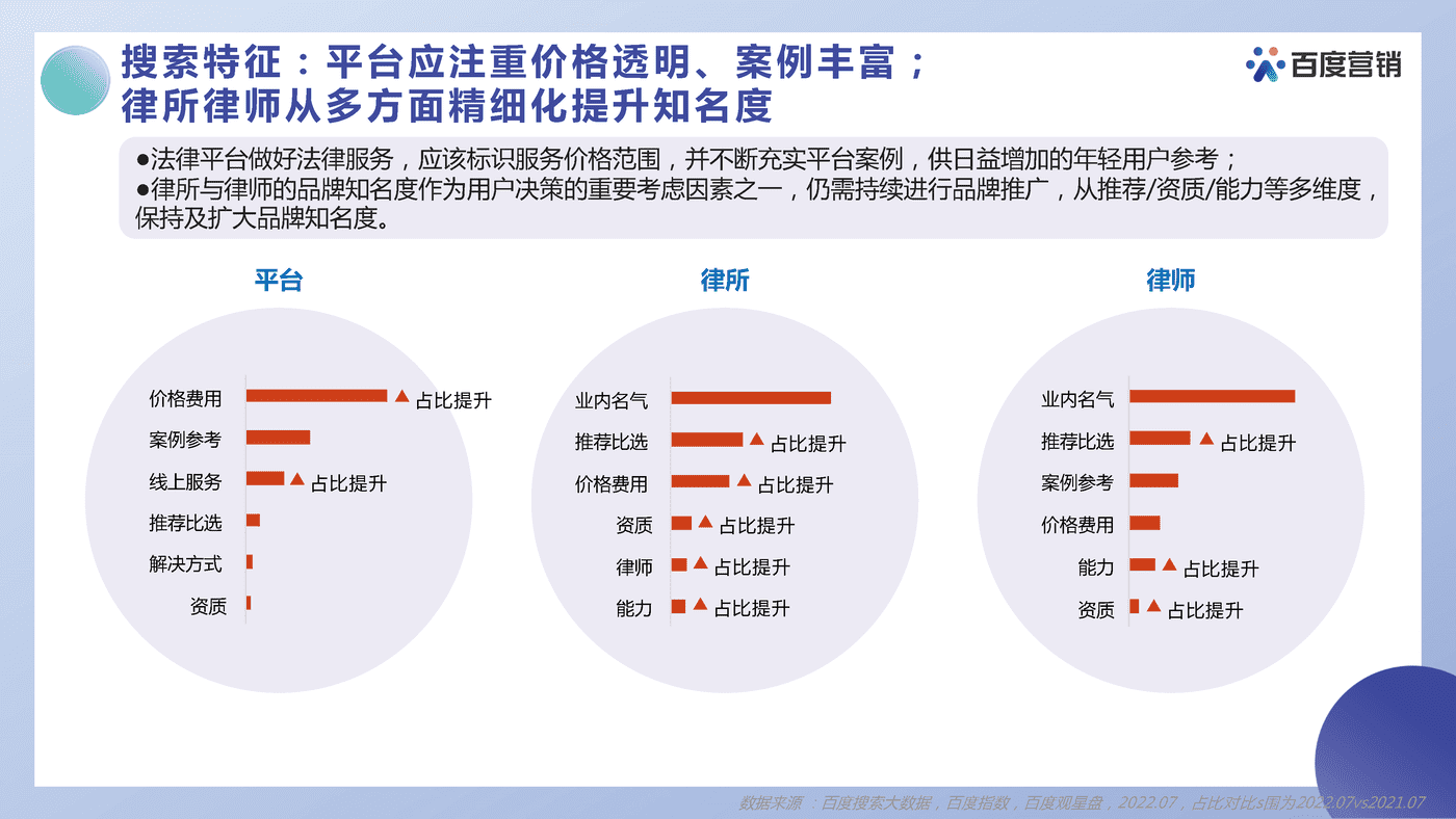 法律服务营销洞察报告-百度营销 (19).png