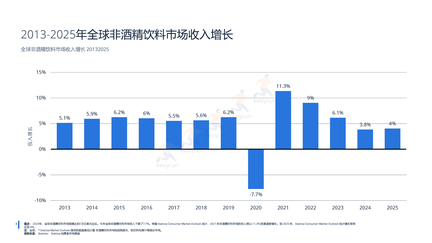 2022年全球无酒精饮料行业分析-远瞩咨询 (5).png