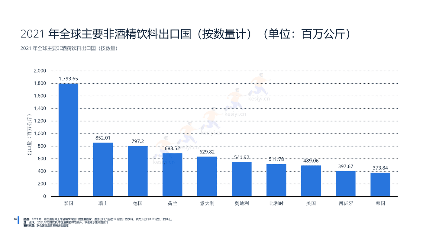 2022年全球无酒精饮料行业分析-远瞩咨询 (17).png